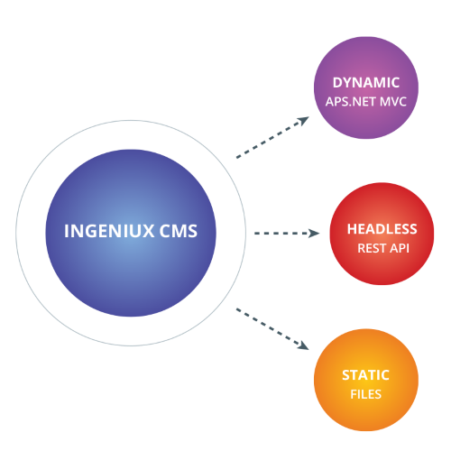 Ingeniux Web Experience Management Products: What is a Hybrid CMS