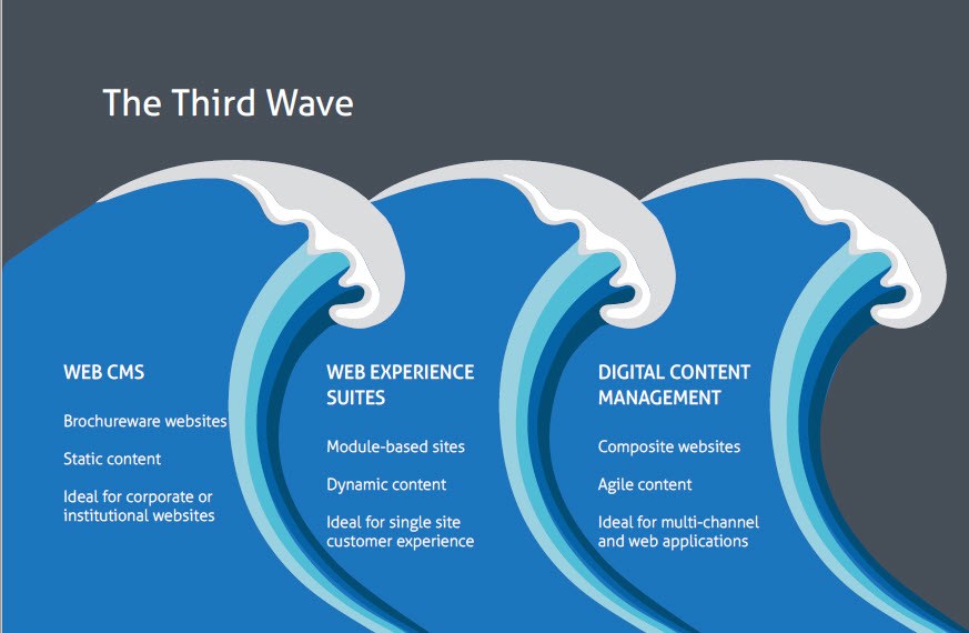 Third Wave of Content Management