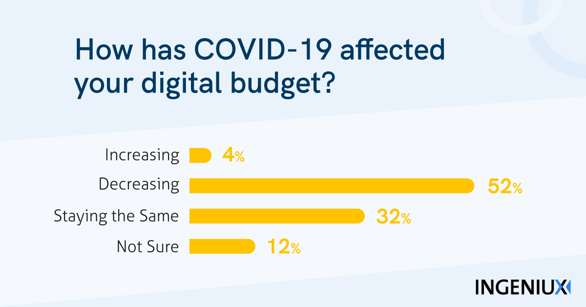 Graph showing digital priority data
