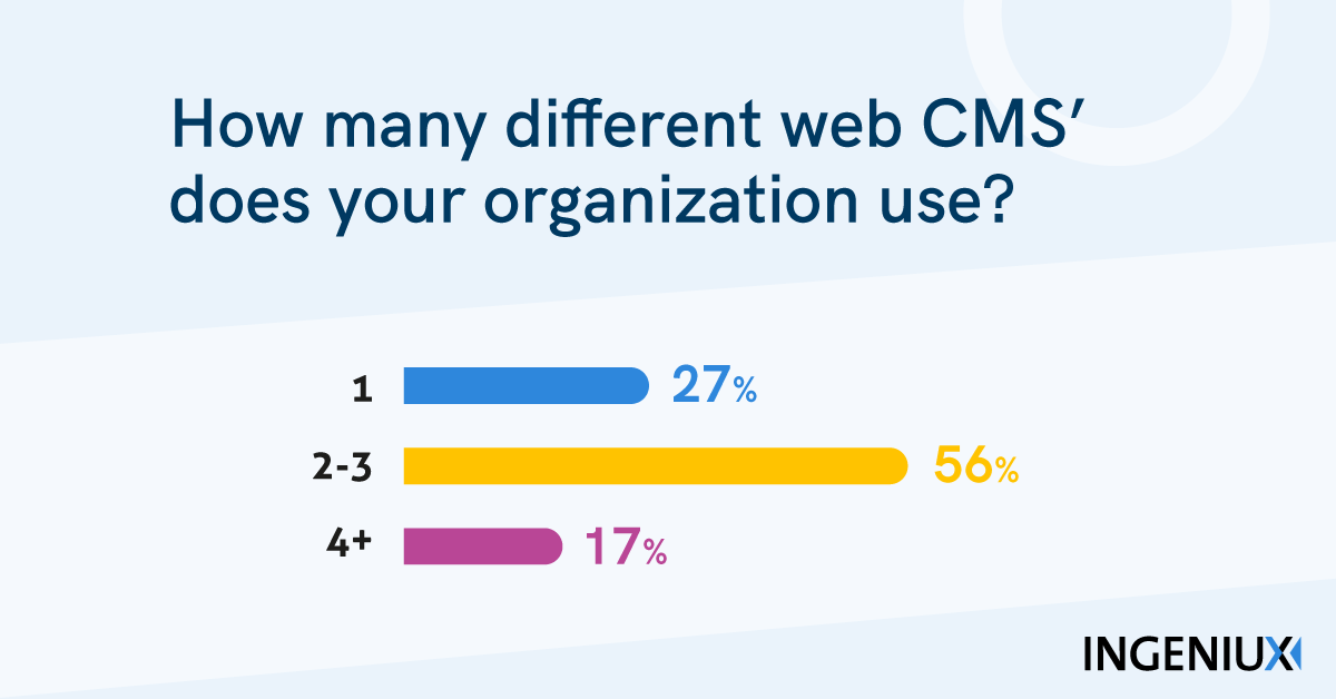 Graph showing how many web CMS organizations use data