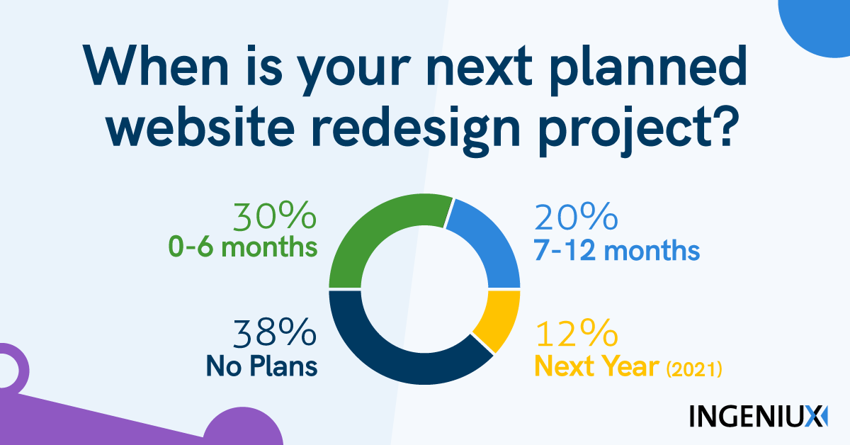 Graph showing next planned redesign project data