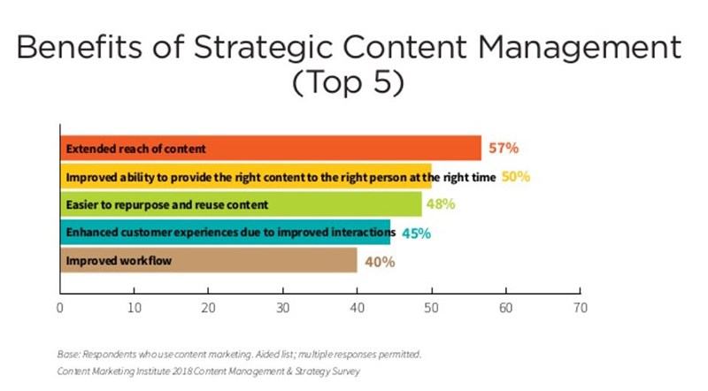 Benefits Strategic Content Management