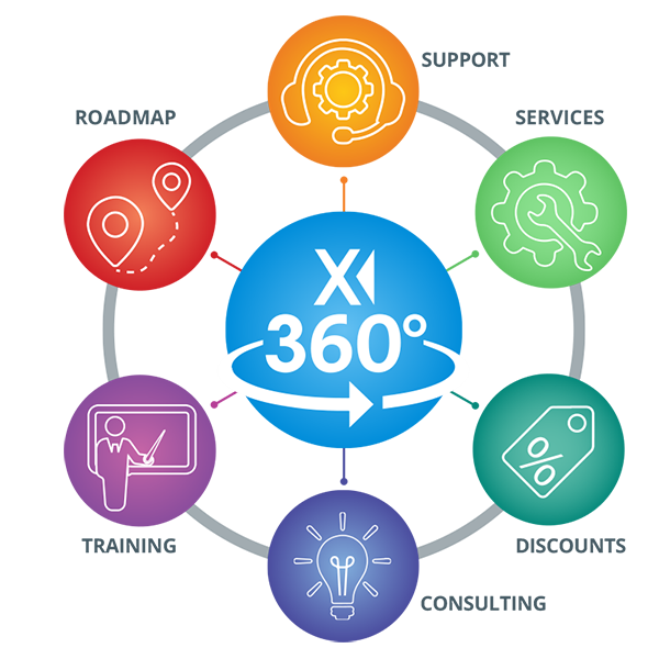 Illustration of the Ingeniux 360 Program 