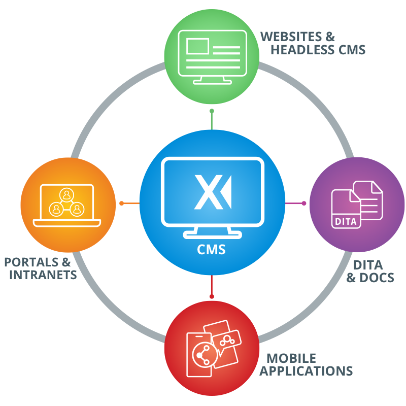 Ingeniux 360 Program: Solutions